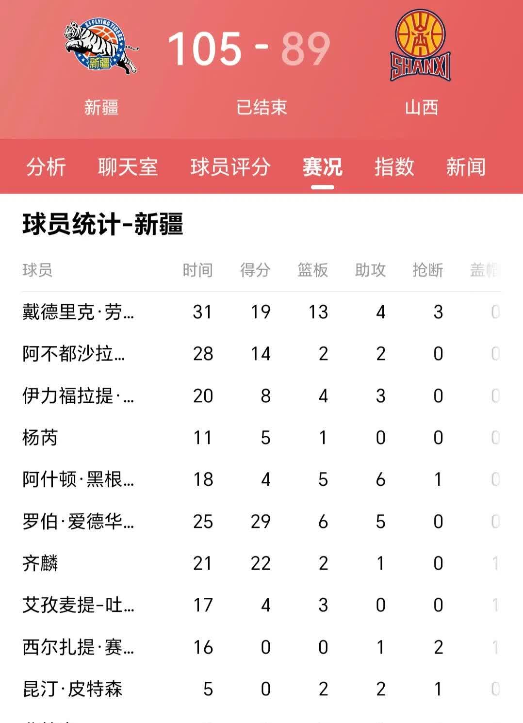 新疆男篮再胜广州队，领跑积分榜