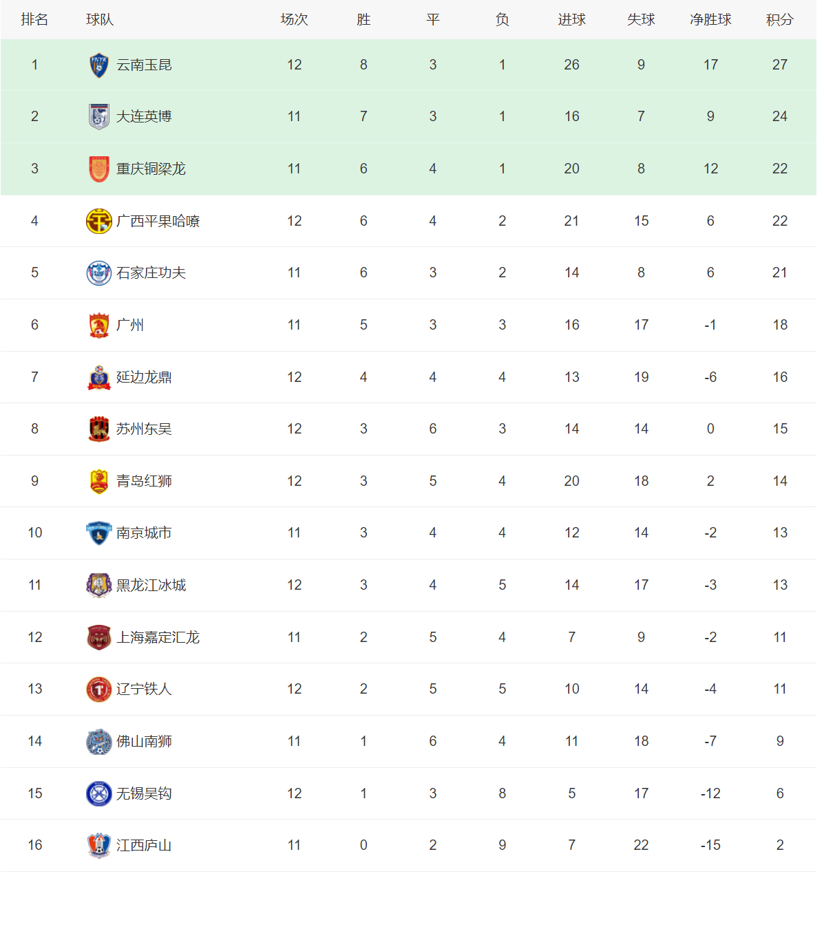 广东华南虎击败天津泰达，继续领跑积分榜的简单介绍
