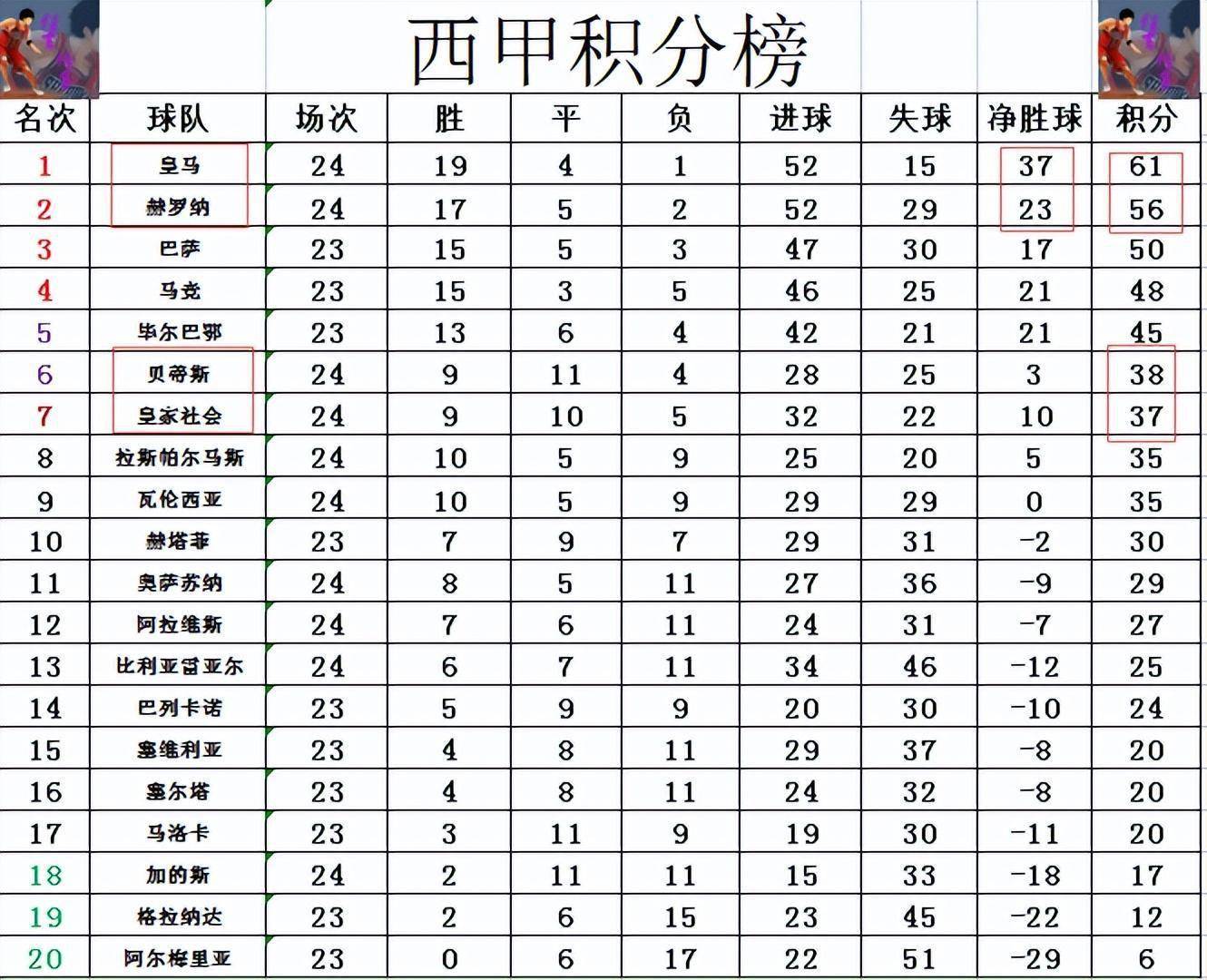 关于皇家社会主场大胜，保持领跑积分榜的信息